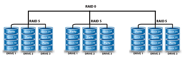 RAID 50 Configuration RAID 50 Configuration